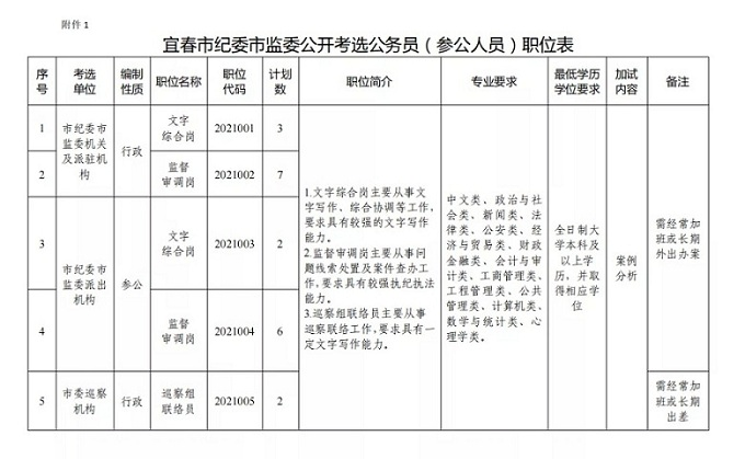 附件：1.宜春市纪委市监委公开考选公务员(参公人员)职位表